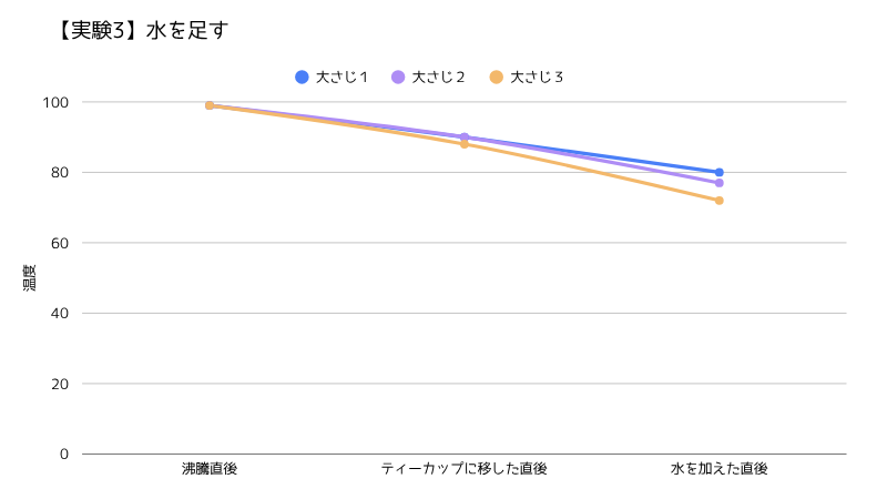 水を足した時の温度変化の折れ線グラフ