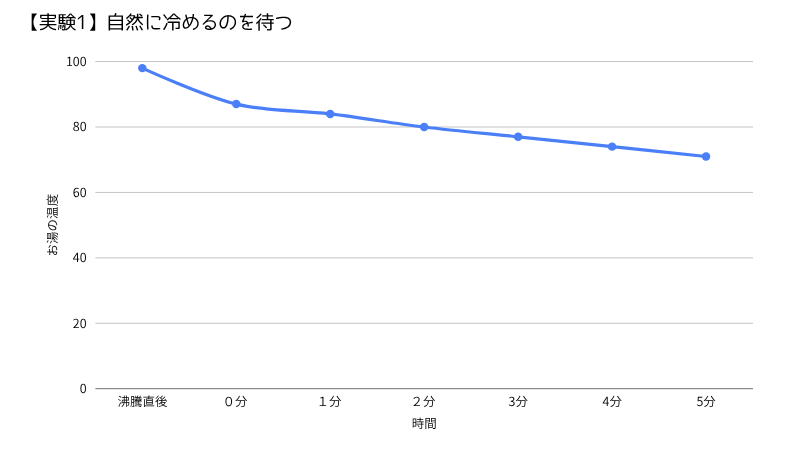 自然に冷めるのを待った時の温度変化の折れ線グラフ