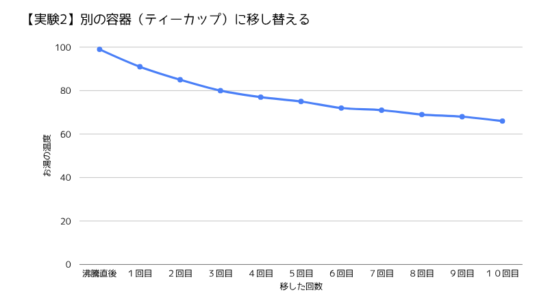 別の容器に移し替えたときの温度変化の折れ線グラフ